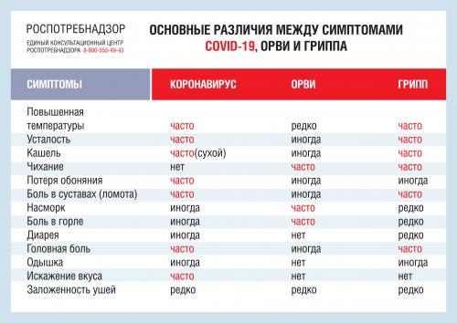 Как отличить COVID-19 от привычных острых респираторных инфекций. Об отличиях симптомов COVID-19 от симптомов ОРВИ и гриппа