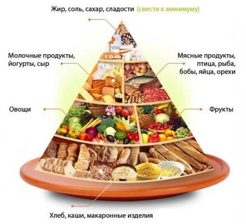 Что нельзя кушать при химиотерапии. Какие продукты следует употреблять при химиотерапии?