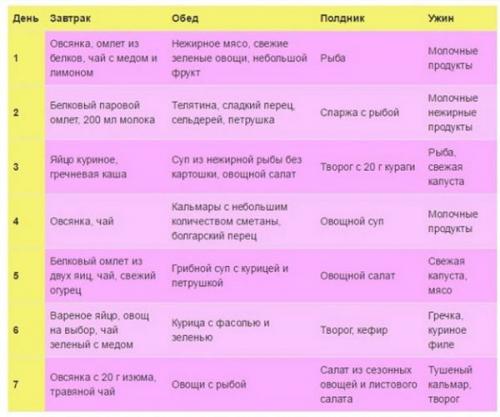 Сушка тела для девушек: меню на 2 недели. Сушка тела для девушек: меню