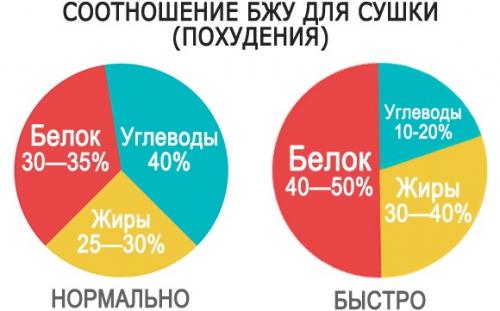 Сушка тела для женщин меню на каждый день. Меню при сушке тела для девушек, рацион питания на неделю