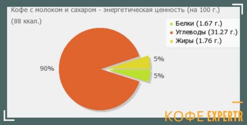 Сколько калорий в растворимом кофе с молоком. Кофе с молоком без сахара — калорийность растворимого кофе и натурального