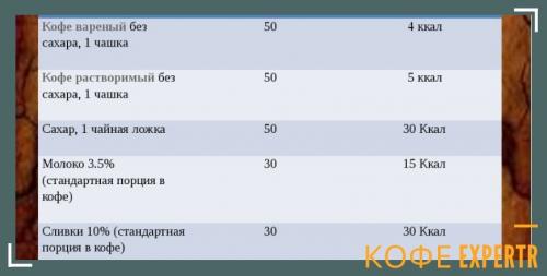 Сколько калорий в растворимом кофе с молоком. Кофе с молоком без сахара — калорийность растворимого кофе и натурального
