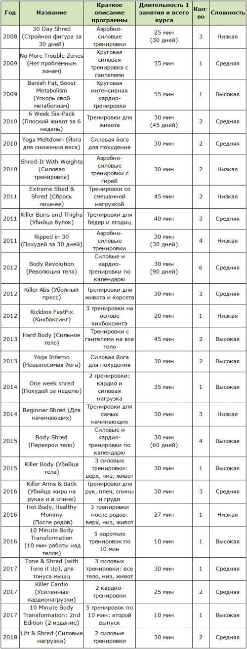 Как составить свой план тренировок с использованием сводной таблицы для тренировок Джиллиан Майклс