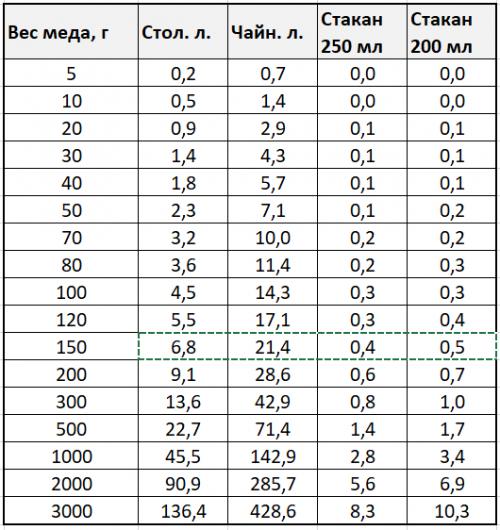 Сколько меда в столовой и чайной ложке. Как отмерить мед: сколько граммов в чайной или столовой ложке, в стакане